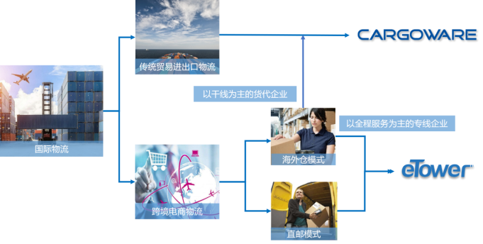 海外倉對接系統(tǒng)