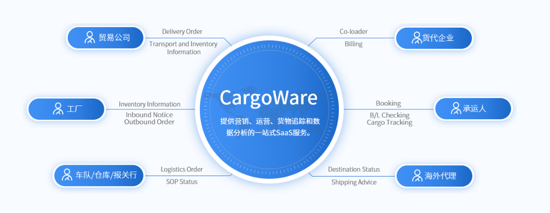貨代公司創業操作系統