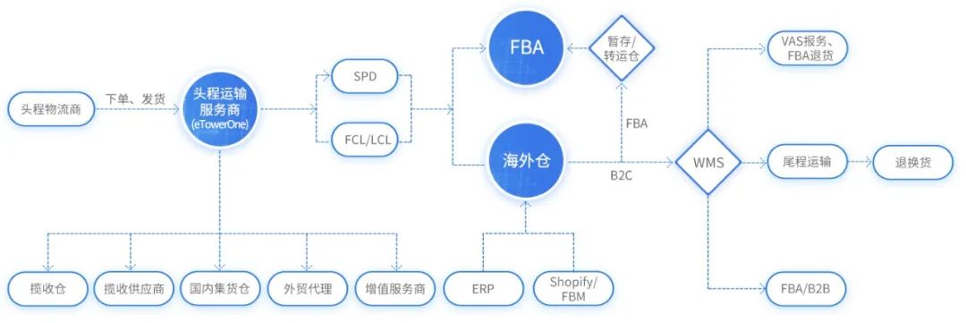 簽約快報(bào) | eTowerOne牽手「上海林客」，讓海外倉集運(yùn)業(yè)務(wù)智能起來！