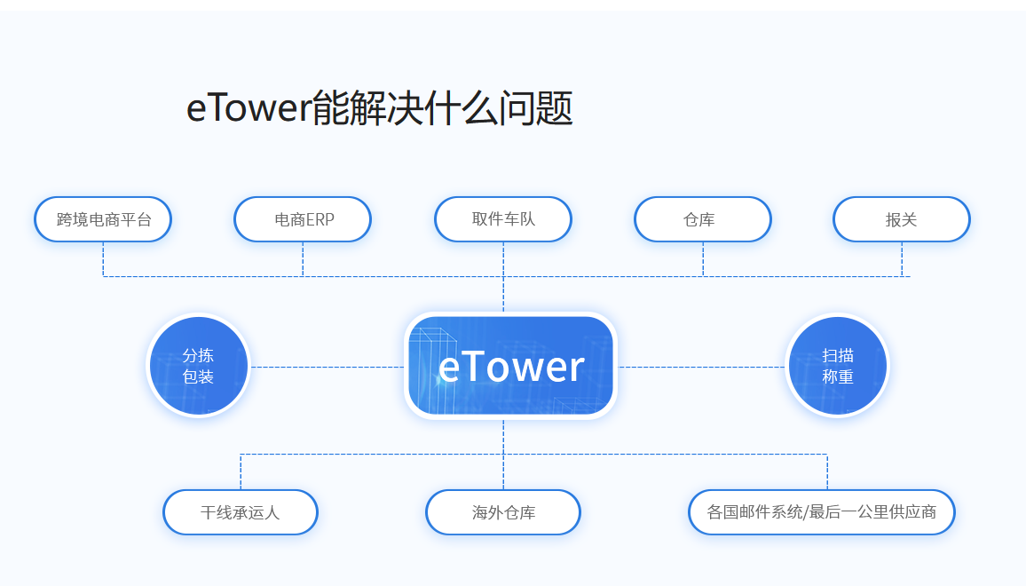 跨境小包物流軟件-eTower支持多種訂單創建方式，滿足不同用戶的需求。