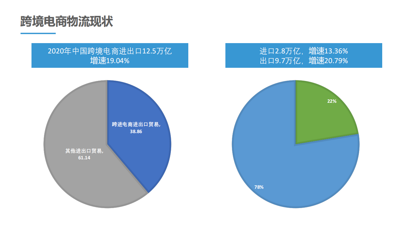 國際物流系統：報告與分析功能介紹