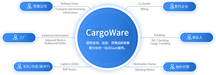 貨代操作系統